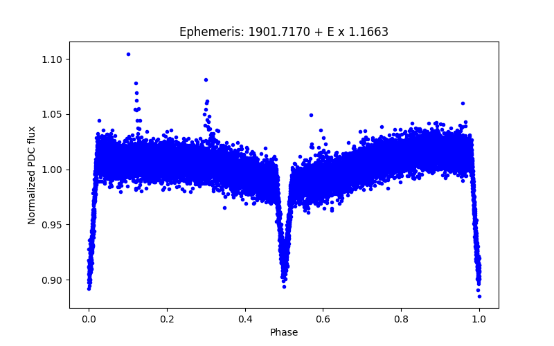 Phase plot