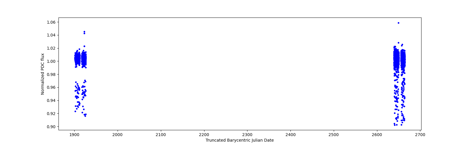 Timeseries plot