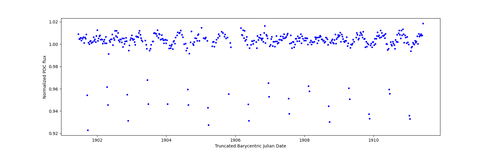 Zoomed-in timeseries plot