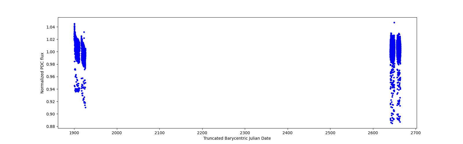 Timeseries plot