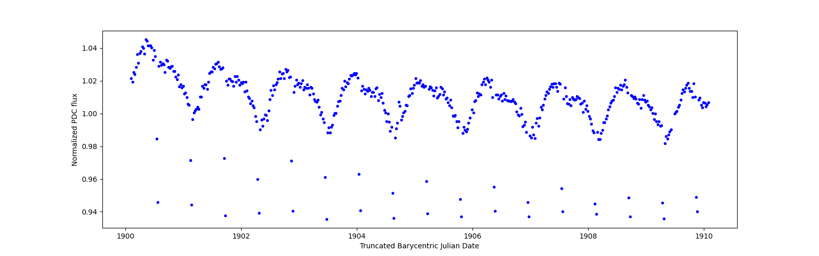 Zoomed-in timeseries plot