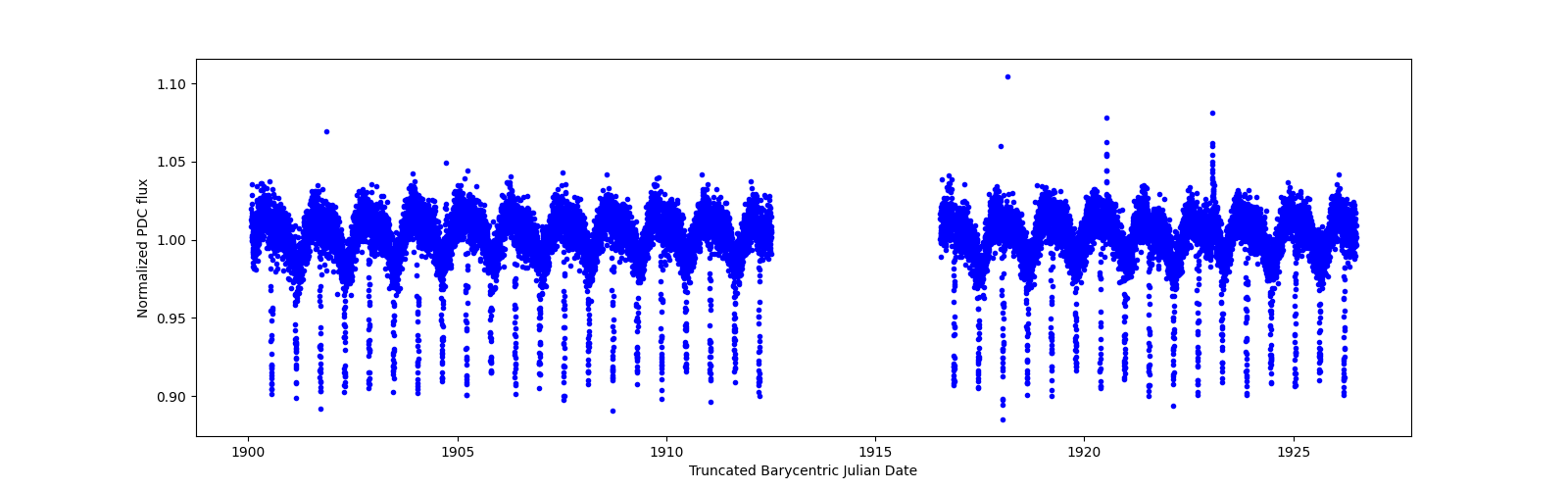 Timeseries plot