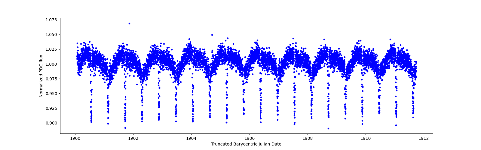 Zoomed-in timeseries plot