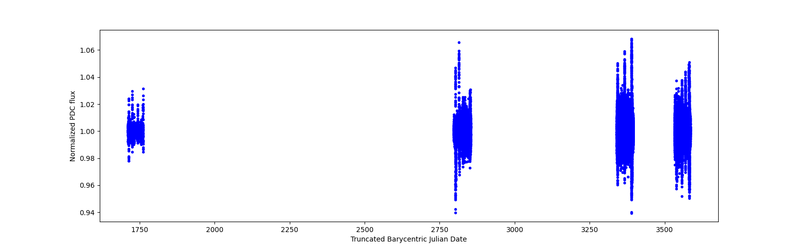 Timeseries plot