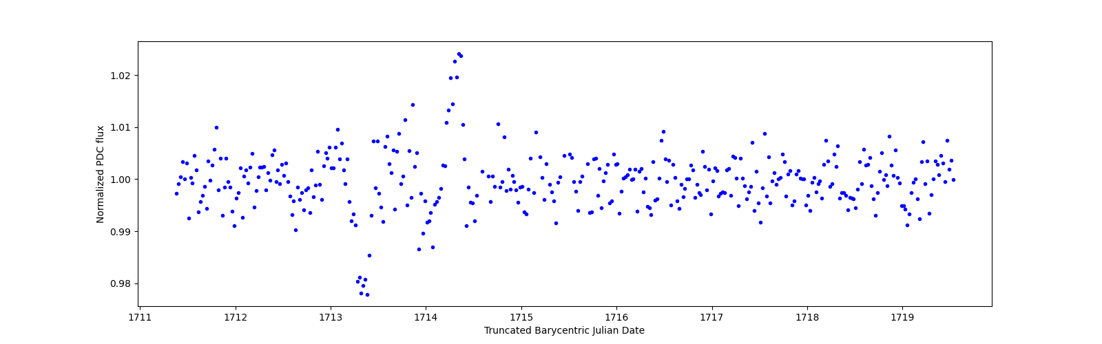 Zoomed-in timeseries plot