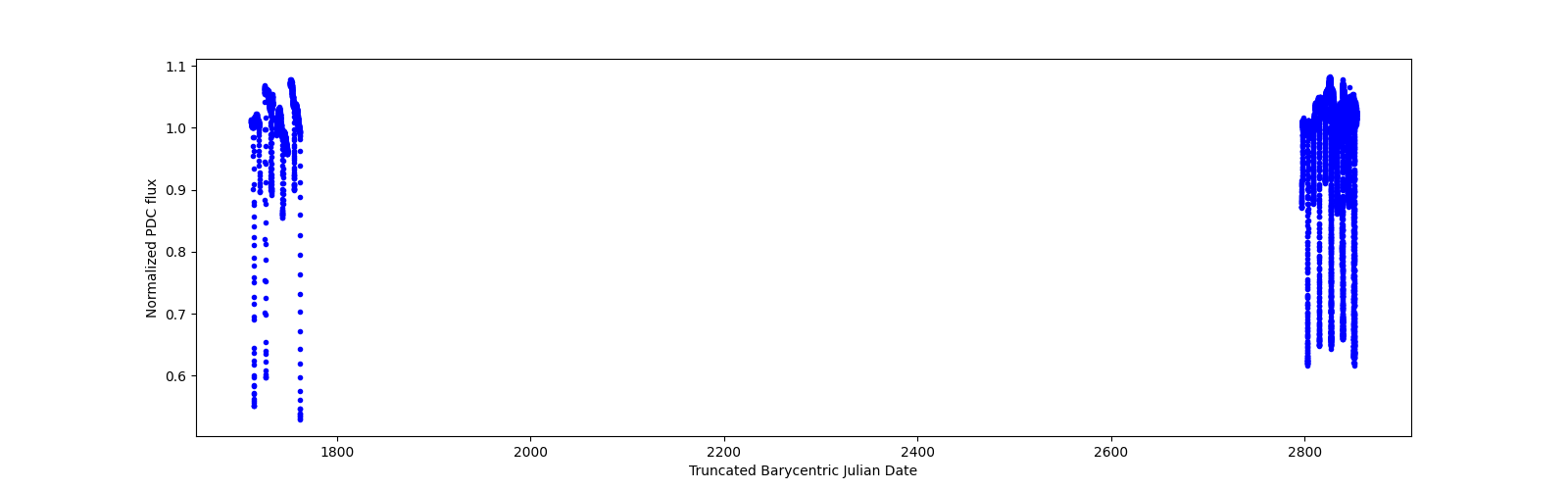 Timeseries plot
