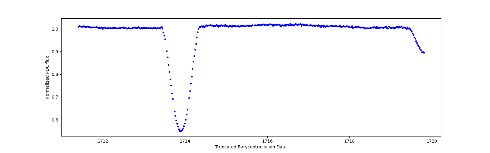 Zoomed-in timeseries plot