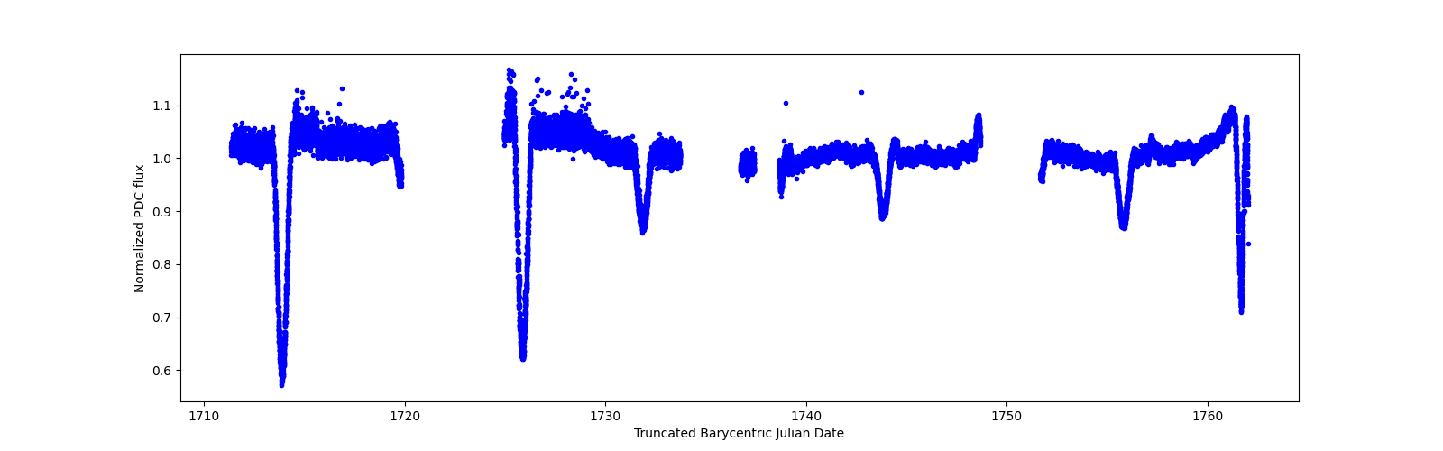 Timeseries plot