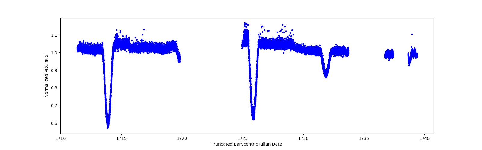 Zoomed-in timeseries plot