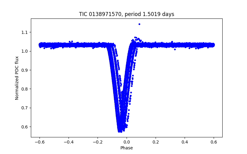 Phase plot