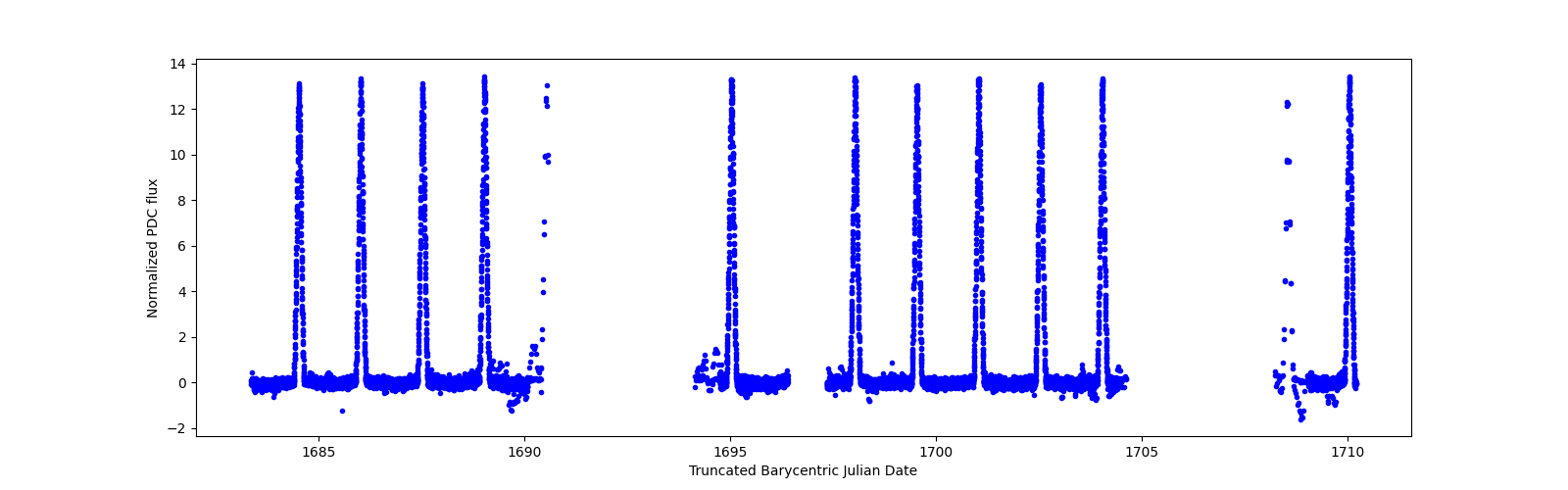 Timeseries plot