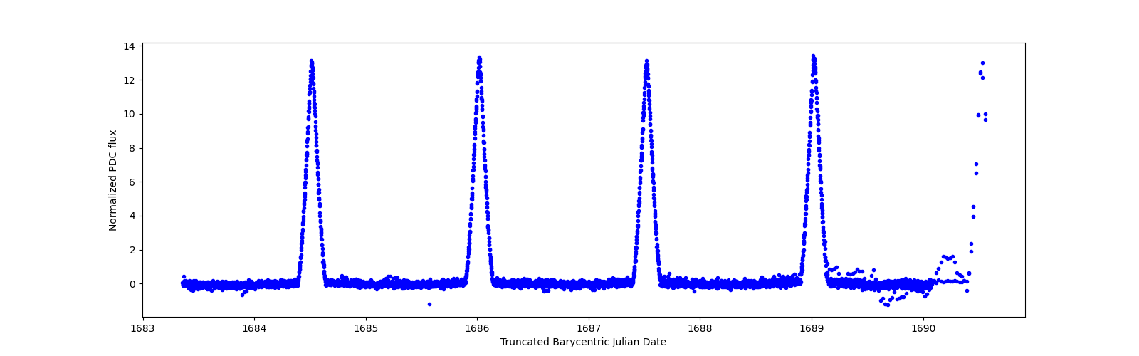 Zoomed-in timeseries plot