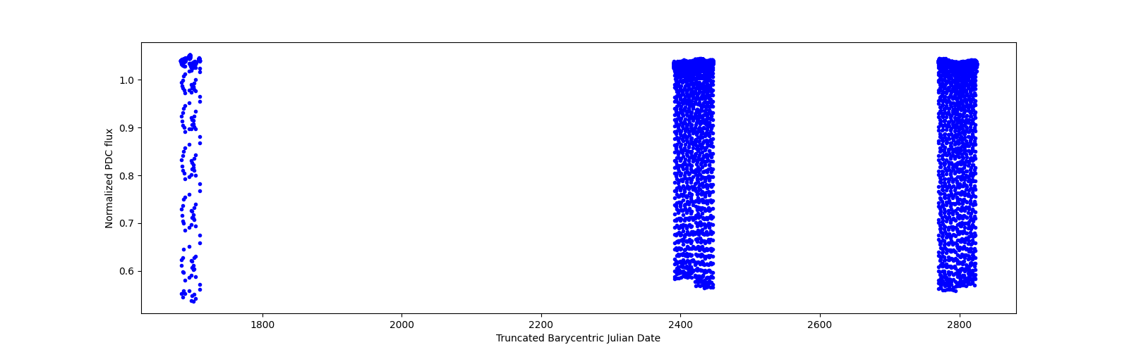 Timeseries plot