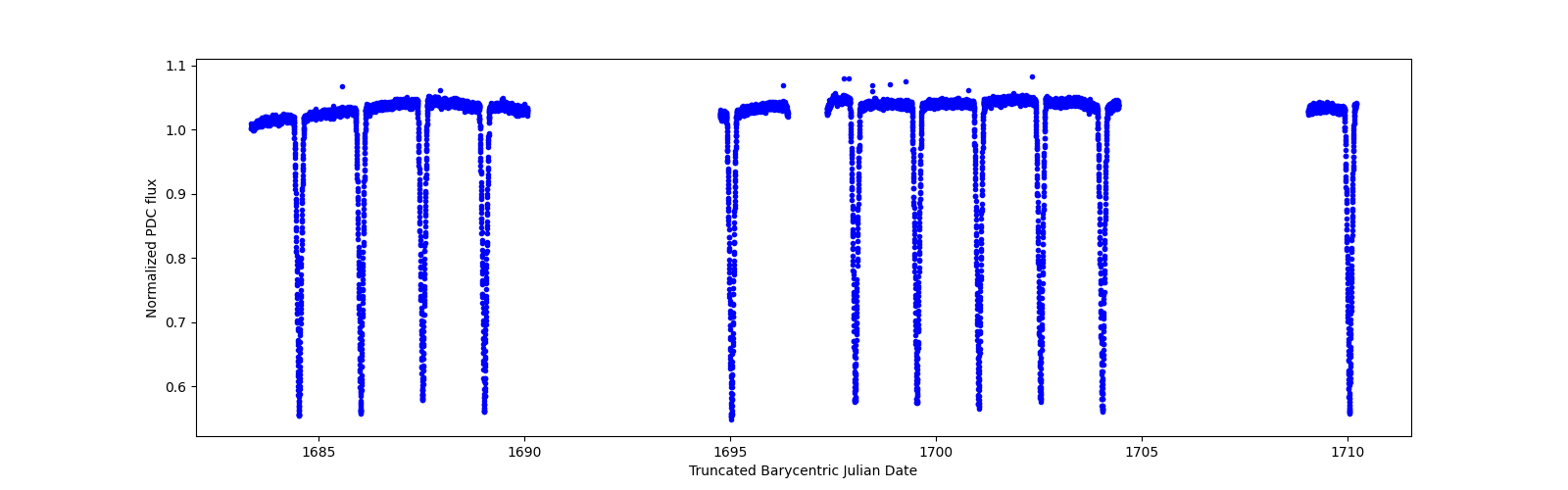 Timeseries plot