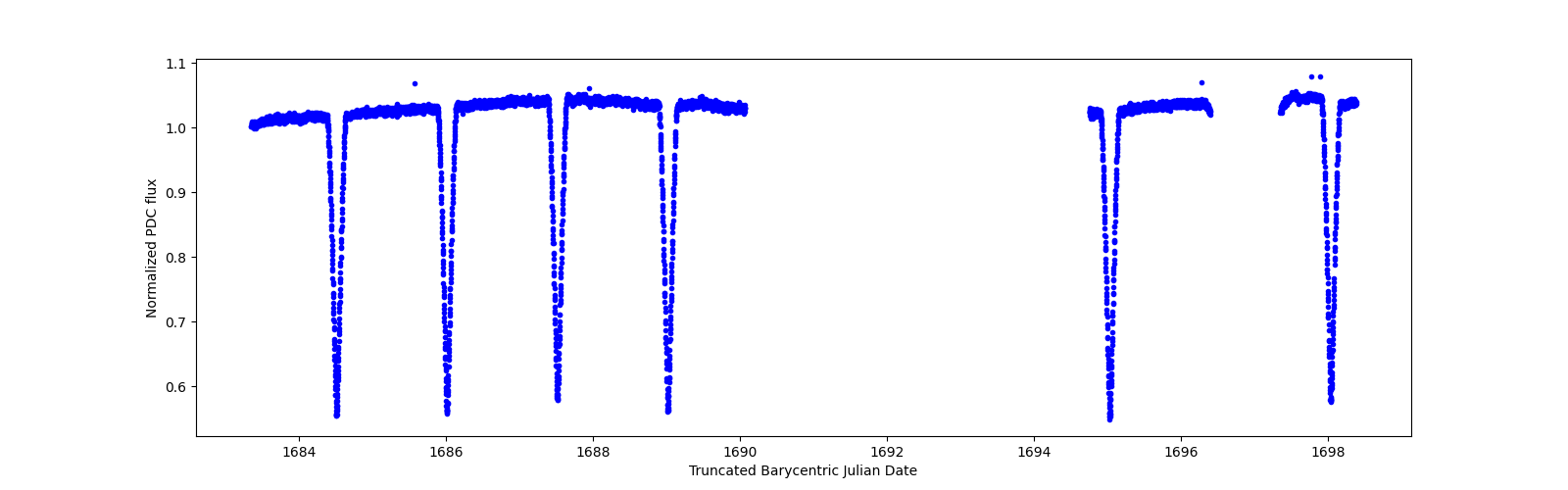 Zoomed-in timeseries plot