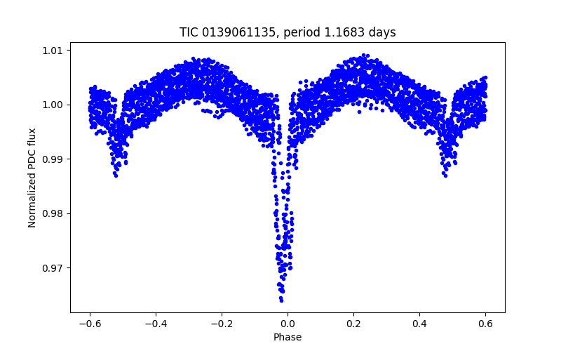 Phase plot