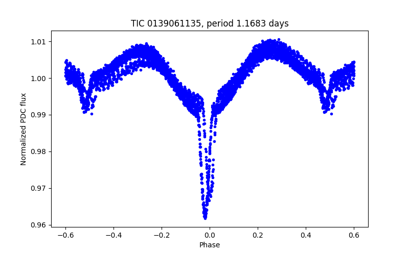 Phase plot