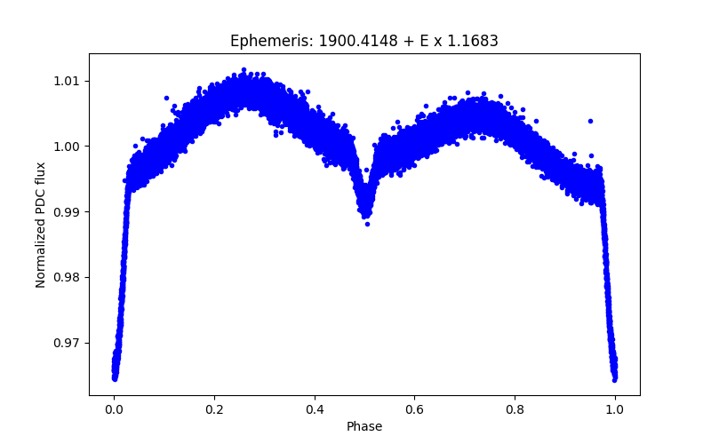 Phase plot