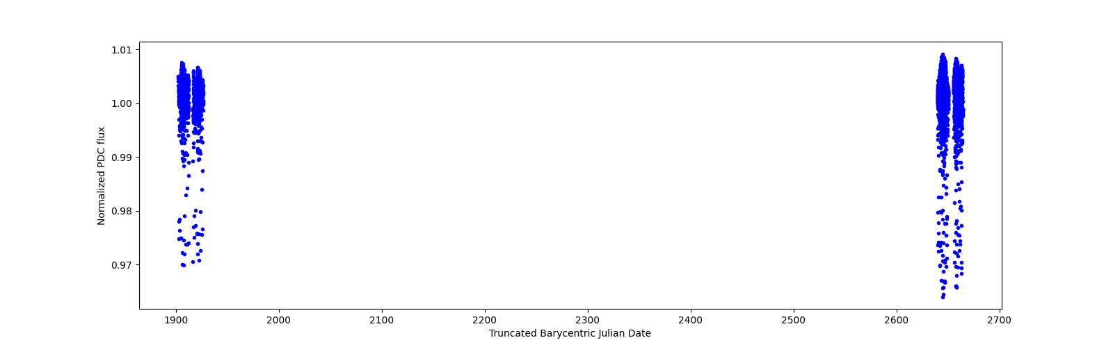 Timeseries plot