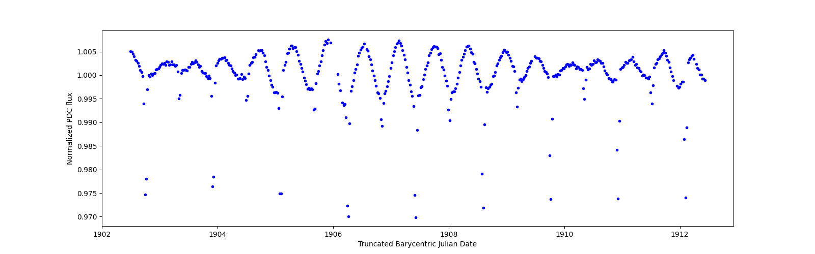 Zoomed-in timeseries plot