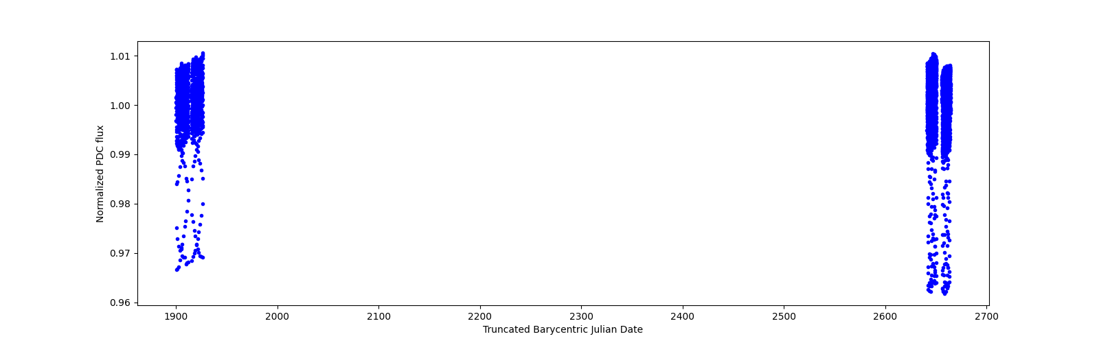 Timeseries plot