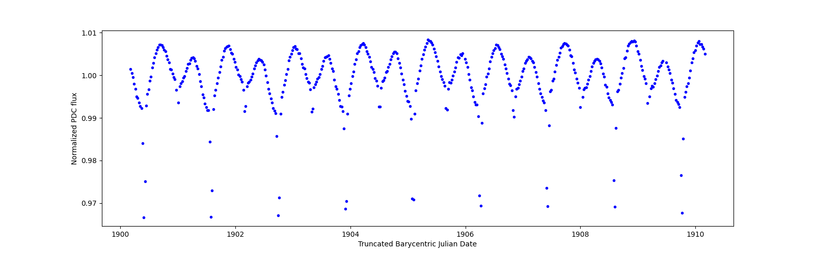 Zoomed-in timeseries plot