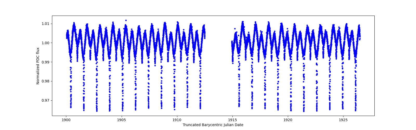 Timeseries plot