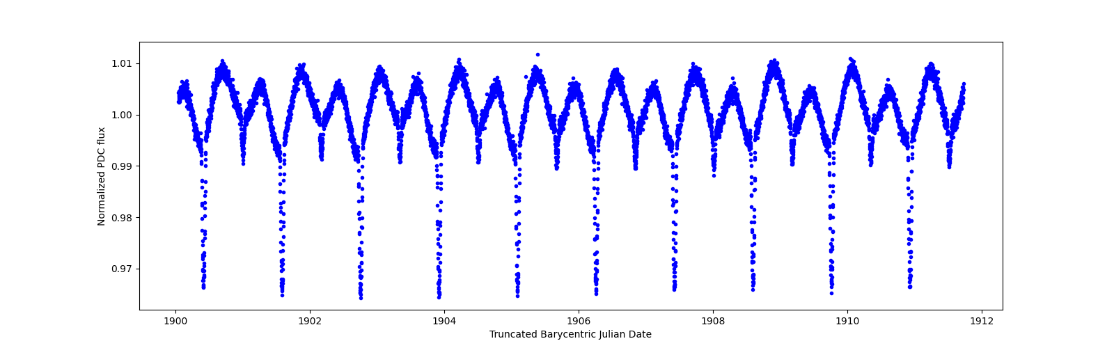 Zoomed-in timeseries plot