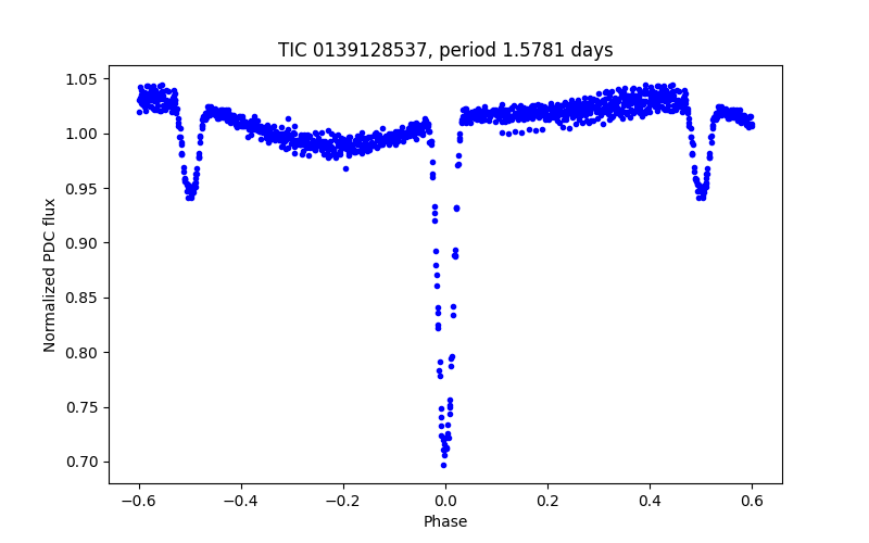 Phase plot