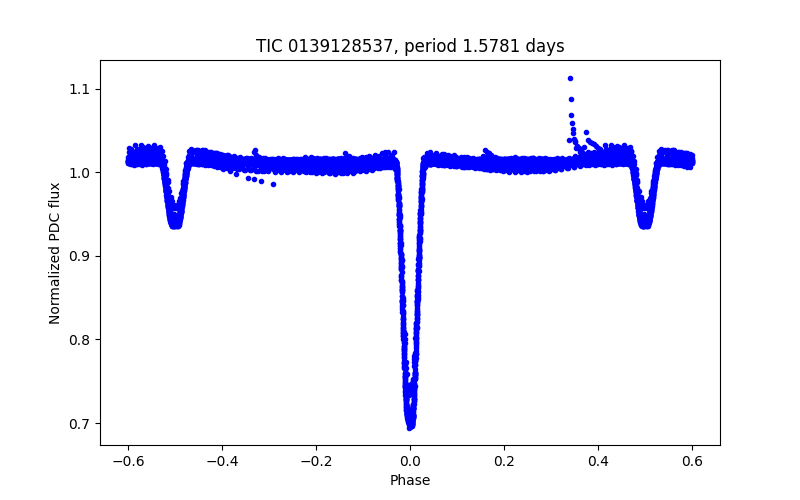 Phase plot