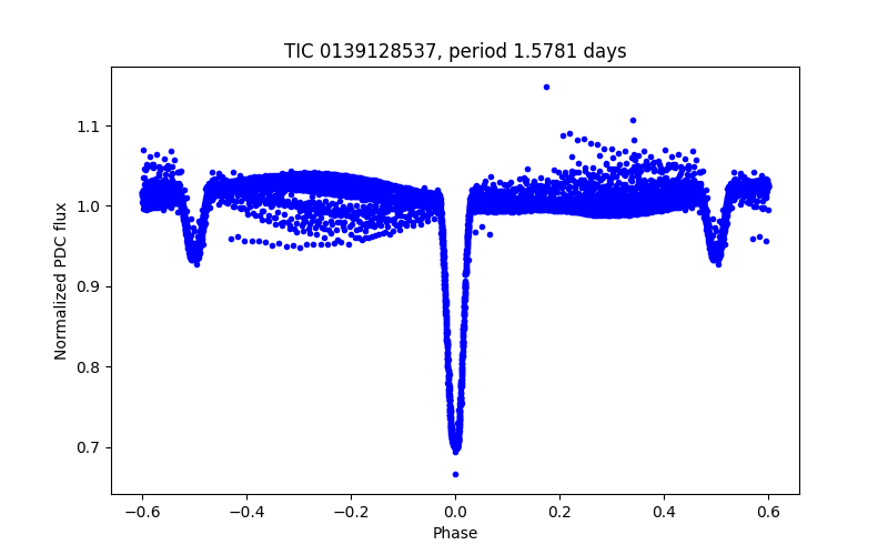 Phase plot