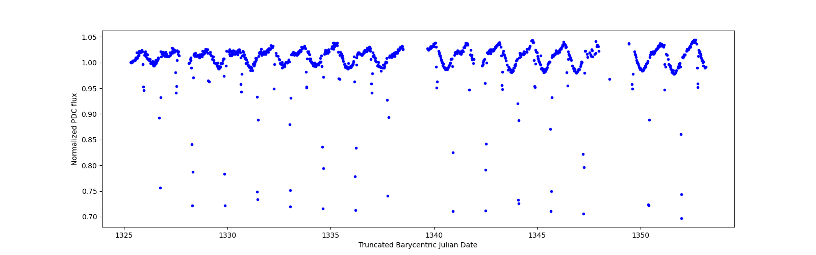 Timeseries plot