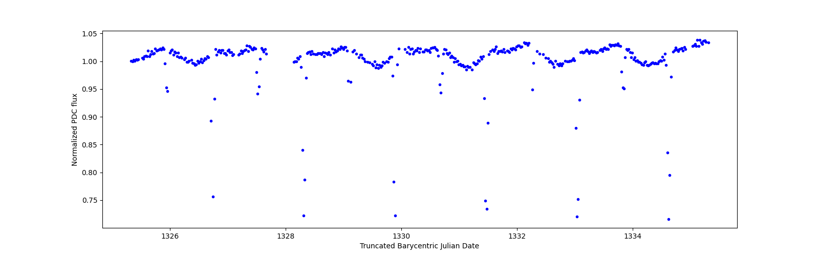 Zoomed-in timeseries plot