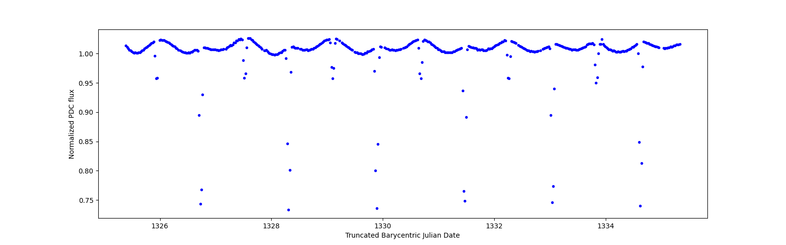 Zoomed-in timeseries plot