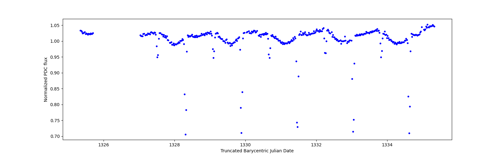 Zoomed-in timeseries plot