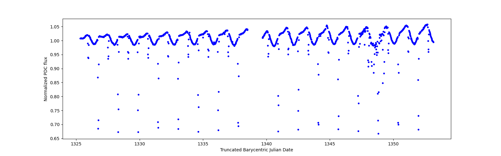 Timeseries plot