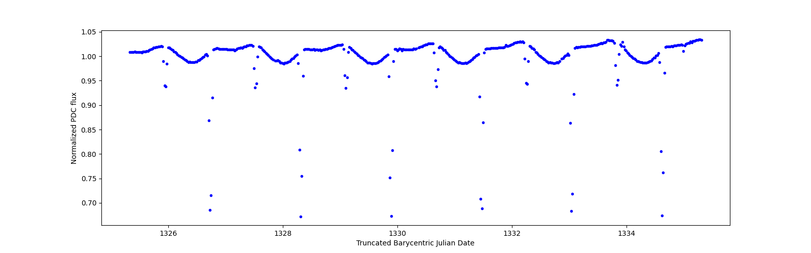 Zoomed-in timeseries plot