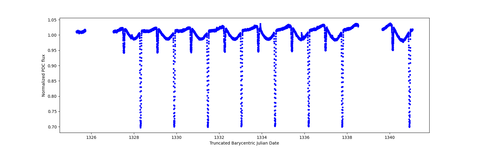 Zoomed-in timeseries plot