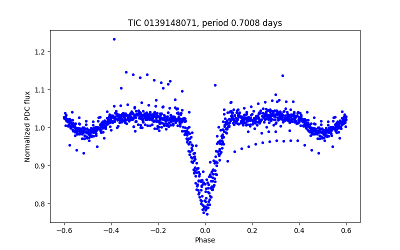 Phase plot