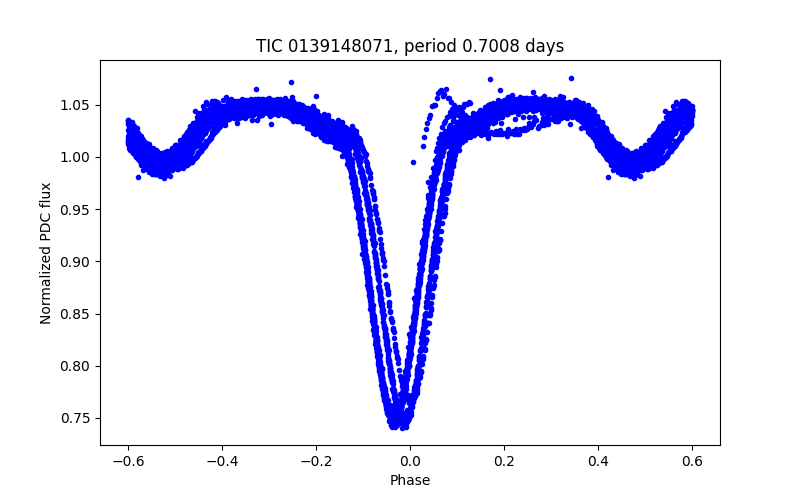 Phase plot