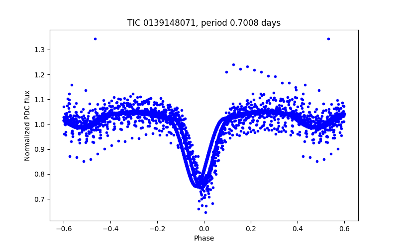 Phase plot