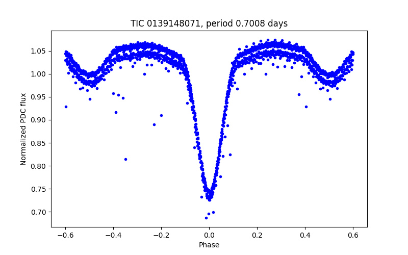 Phase plot