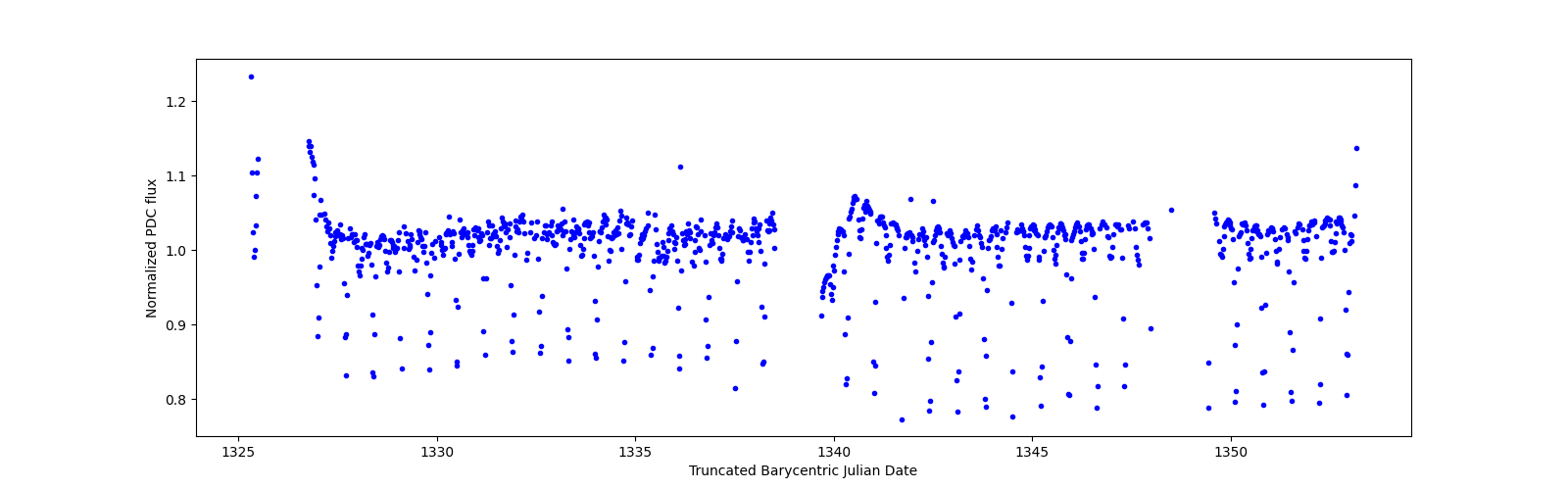 Timeseries plot