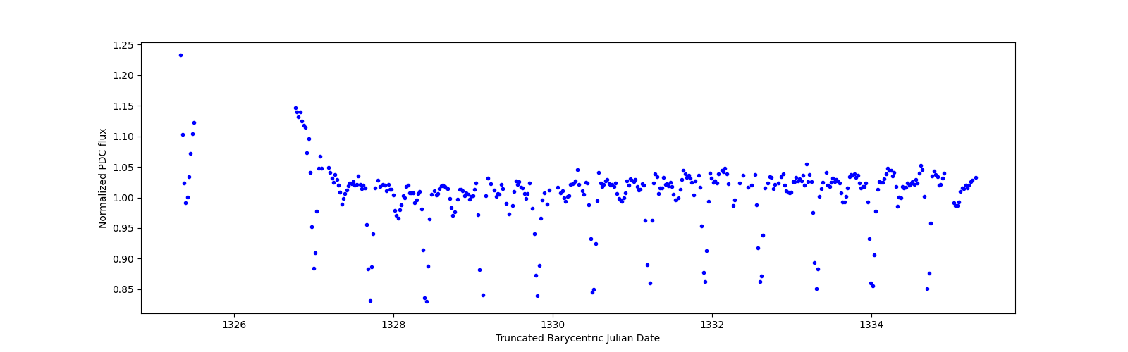 Zoomed-in timeseries plot