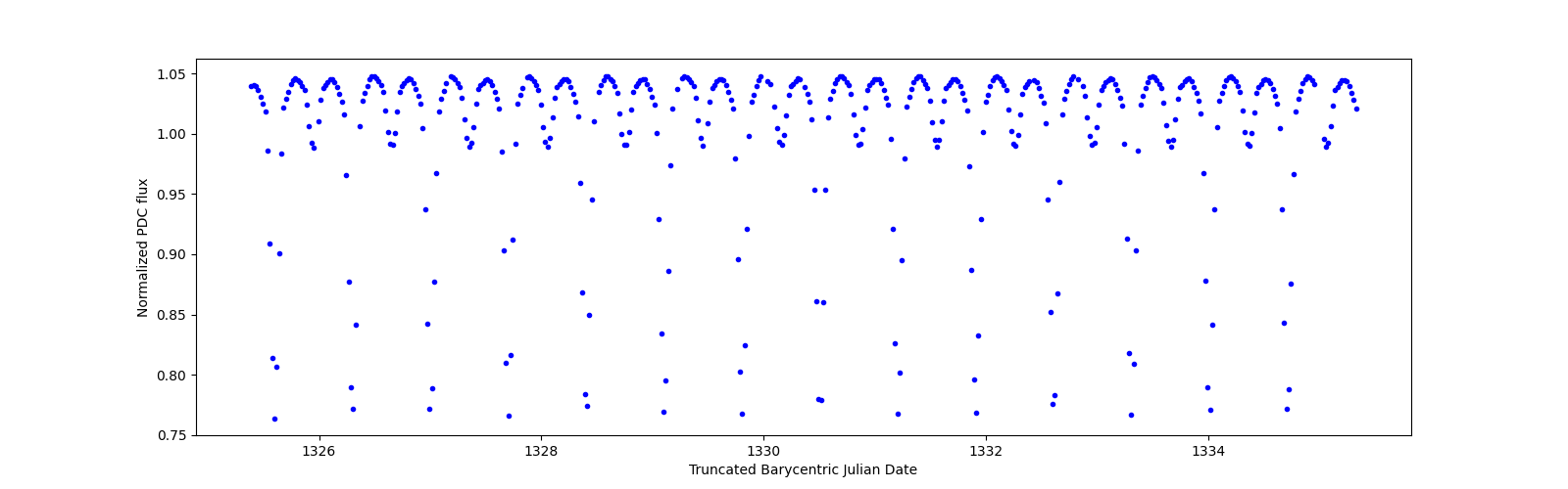 Zoomed-in timeseries plot