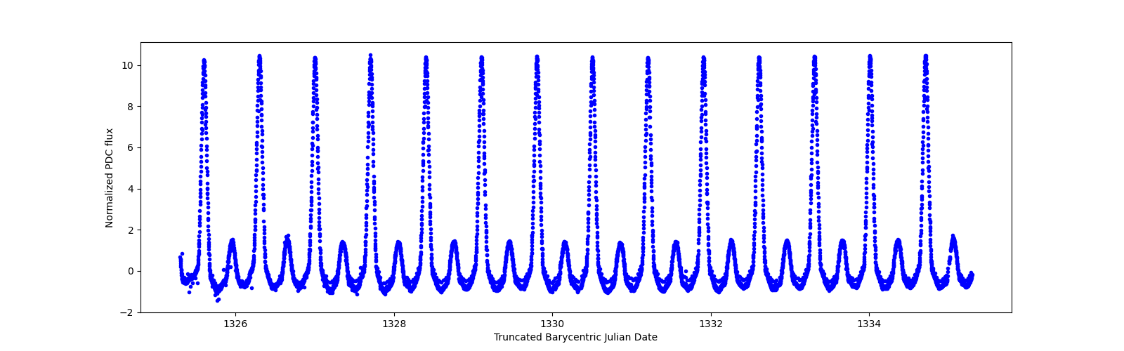 Zoomed-in timeseries plot