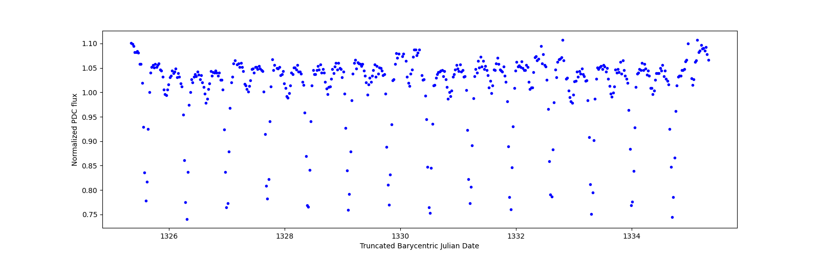Zoomed-in timeseries plot