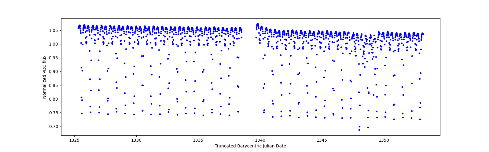 Timeseries plot