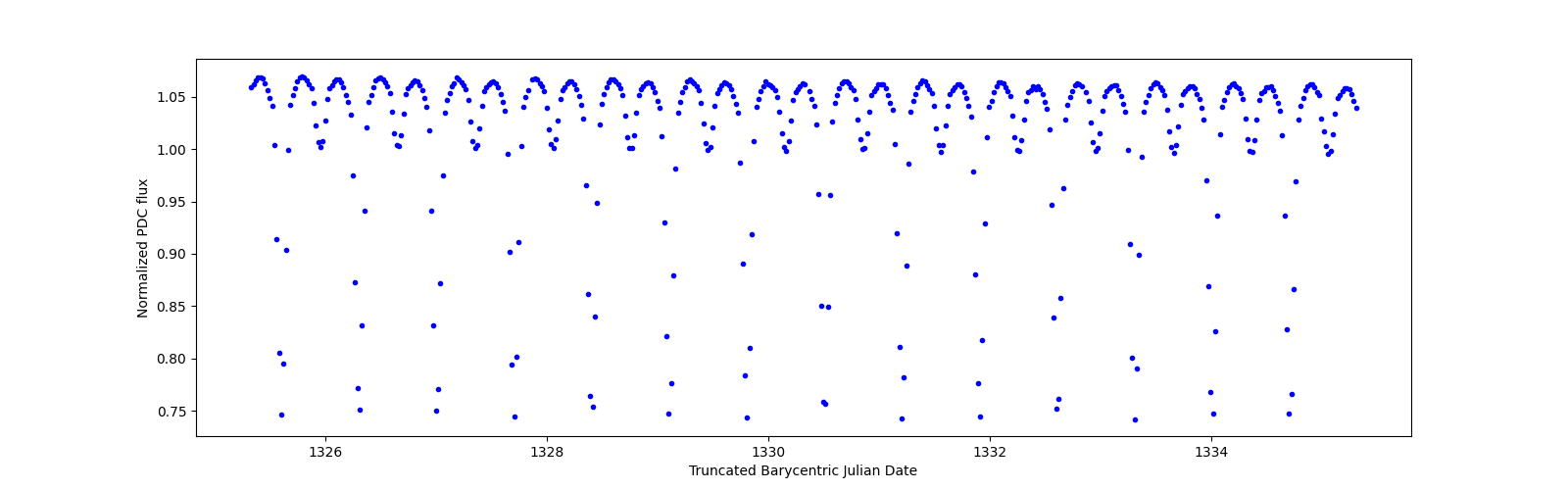 Zoomed-in timeseries plot