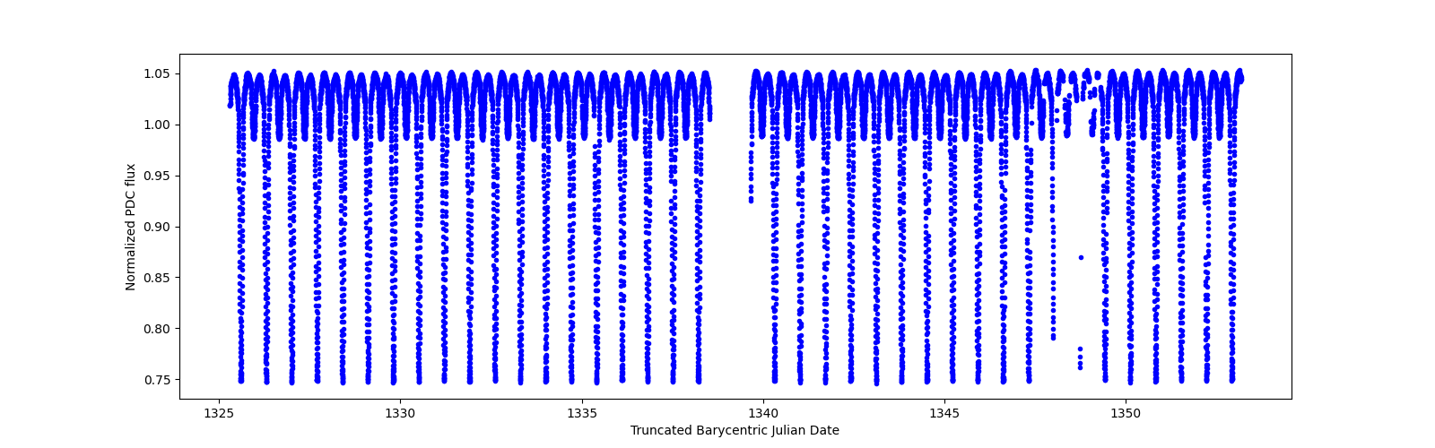 Timeseries plot